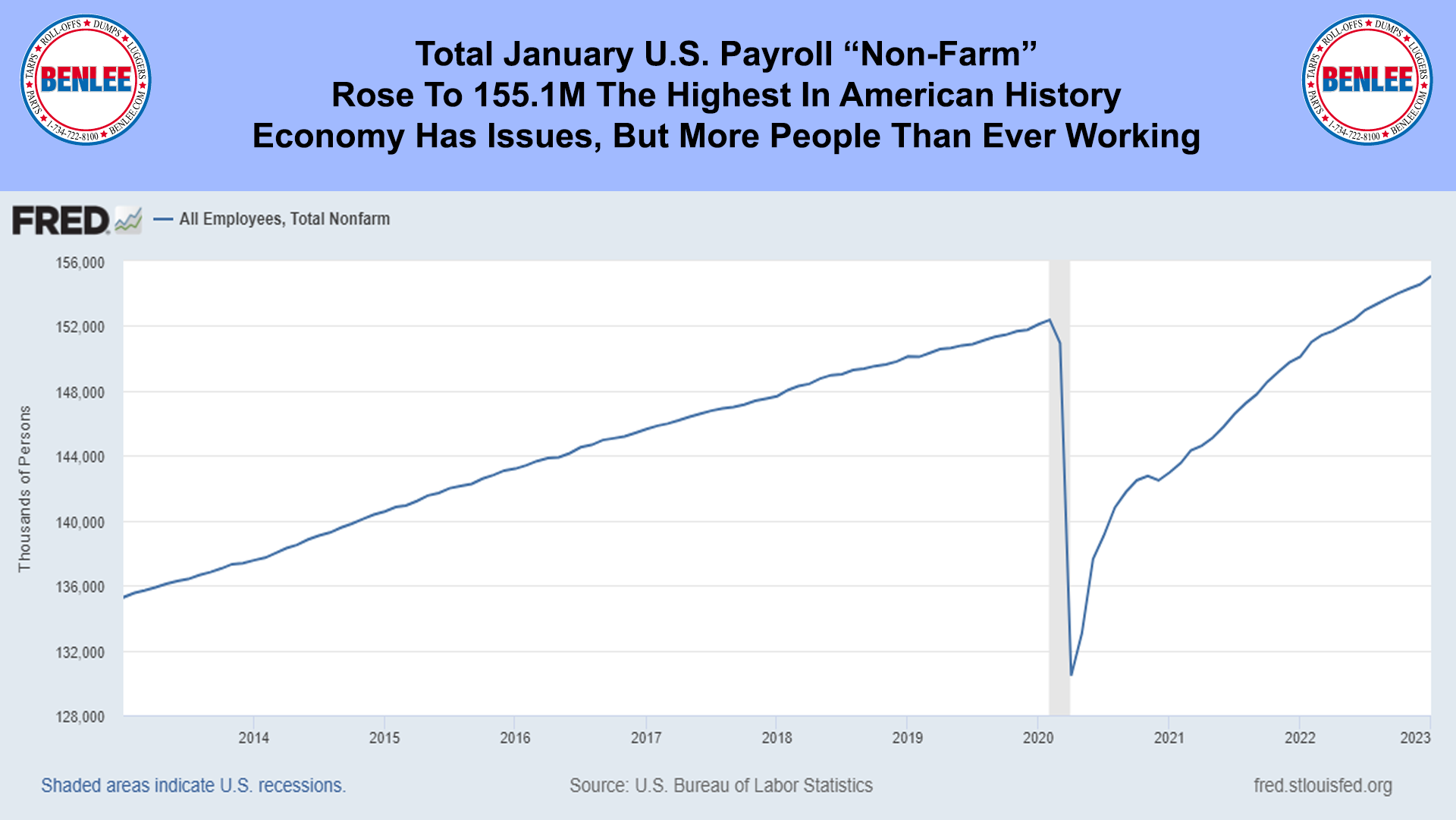 Total January U.S. Payroll “Non-Farm”